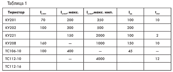 Параметры тиристоров и симисторов