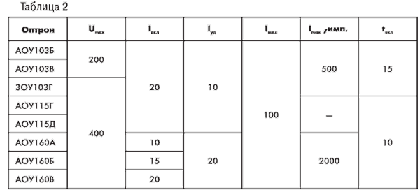 Параметры тиристоров и симисторов